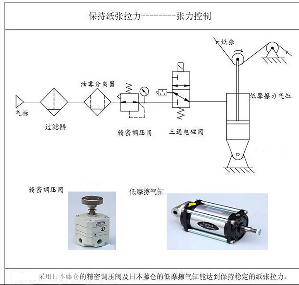 涂布機、凹印機的張力控制