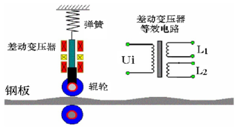 什么是差動變壓器直接測量？差動變壓器式傳感器的應用？
